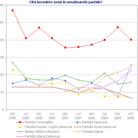 Cîtă încredere aveţi în următoarele partide?