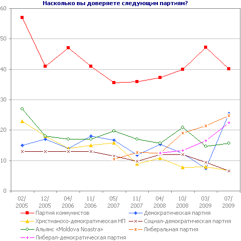 Насколько вы доверяете следующим партиям?