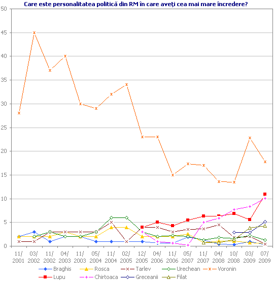 Care este personalitatea politică din RM în care aveţi cea mai mare încredere?