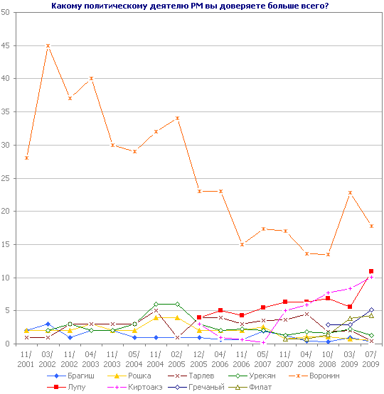 Какому политическому деятелю РМ вы доверяете больше всего?