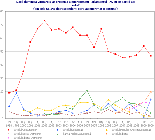 Dacă duminica viitoare s-ar organiza alegeri pentru Parlamentul RM, cu ce partid aţi vota?