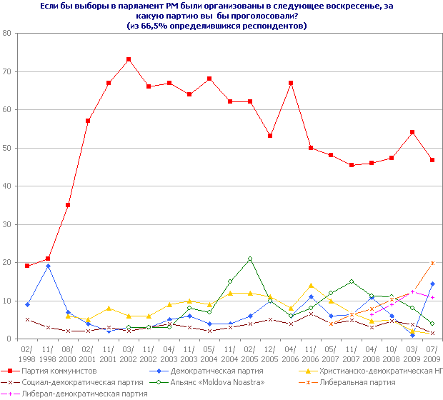 Если бы выборы в парламент РМ были организованы в следующее воскресенье, за какую партию вы бы проголосовали?