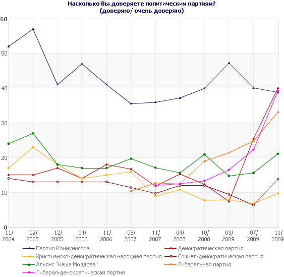 Насколько Вы доверяете политическим партиям?