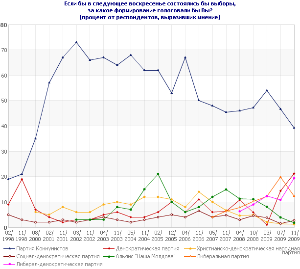Если бы в следующее воскресенье состоялись бы выборы, за какое формирование голосовали бы Вы?