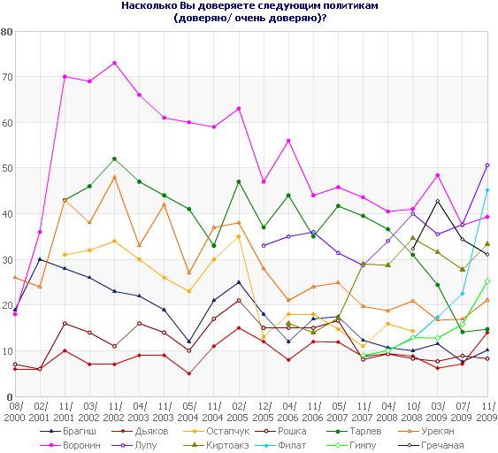 Насколько Вы доверяете следующим политикам?