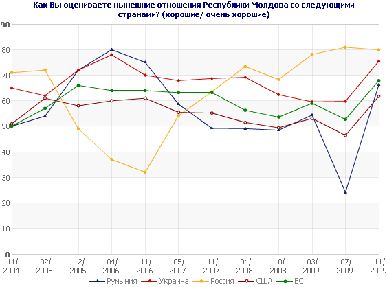 Как Вы оцениваете нынешние отношения Республики Молдова со следующими странами?