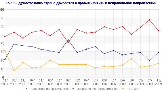 Как Вы думаете наша страна двигается в правильном или в неправильном направлении?