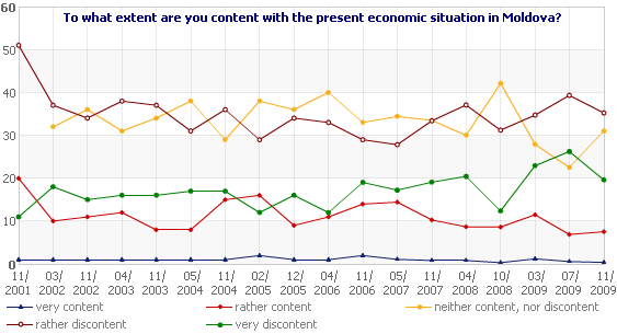 To what extent are you content with the present economic situation in Moldova?