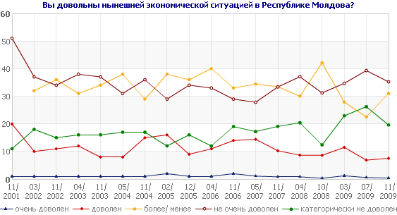 Вы довольны нынешней экономической ситуацией в Республике Молдова?