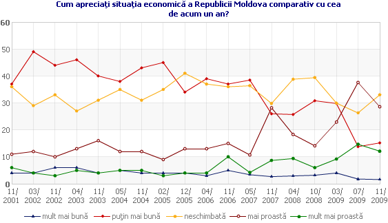 Cum apreciaţi situaţia economică a Republicii Moldova comparativ cu cea de acum un an?