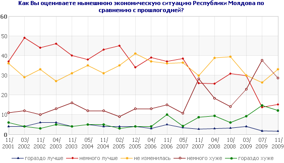 Как Вы оцениваете нынешнюю экономическую ситуацию Республики Молдова по сравнению с прошлогодней?