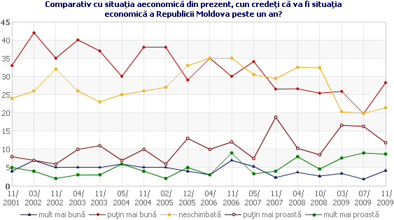 Comparativ cu situaţia aeconomică din prezent, cun credeţi că va fi situaţia economică a Republicii Moldova peste un an?