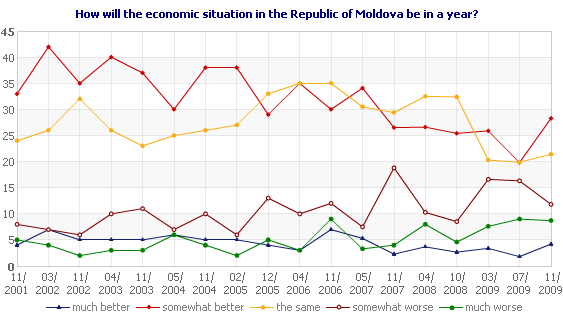 How will the economic situation in the Republic of Moldova be in a year?