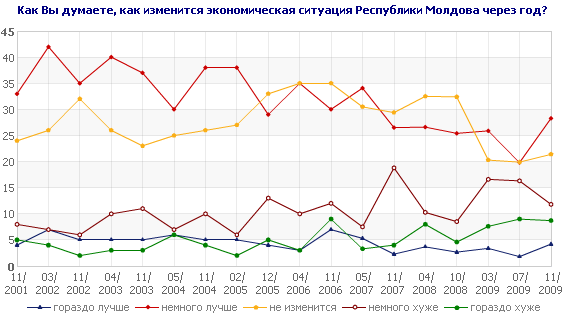 Как Вы думаете, как изменится экономическая ситуация Республики Молдова через год?