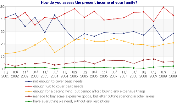 How do you assess the present income of your family?
