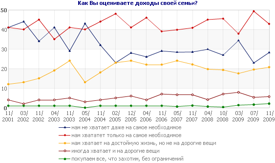 Как Вы оцениваете доходы своей семьи?