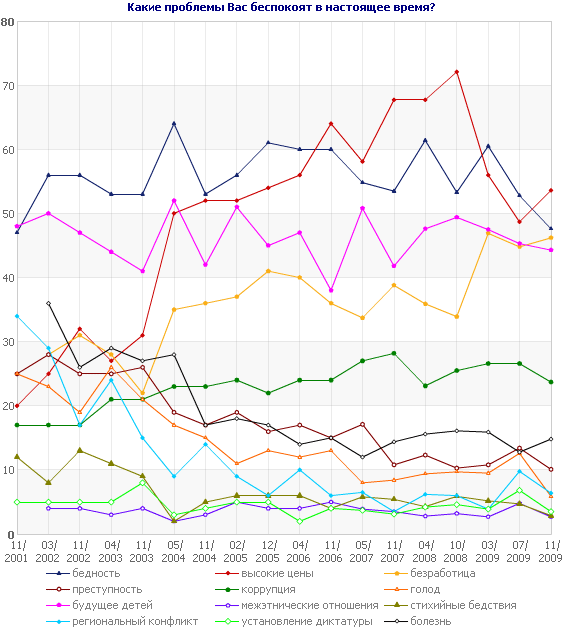 Какие проблемы Вас беспокоят в настоящее время?