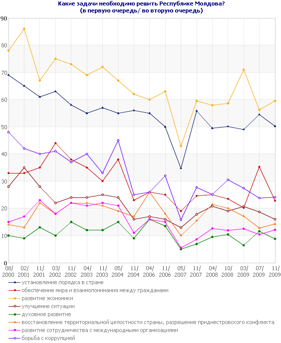 Какие задачи необходимо решить Республике Молдова?