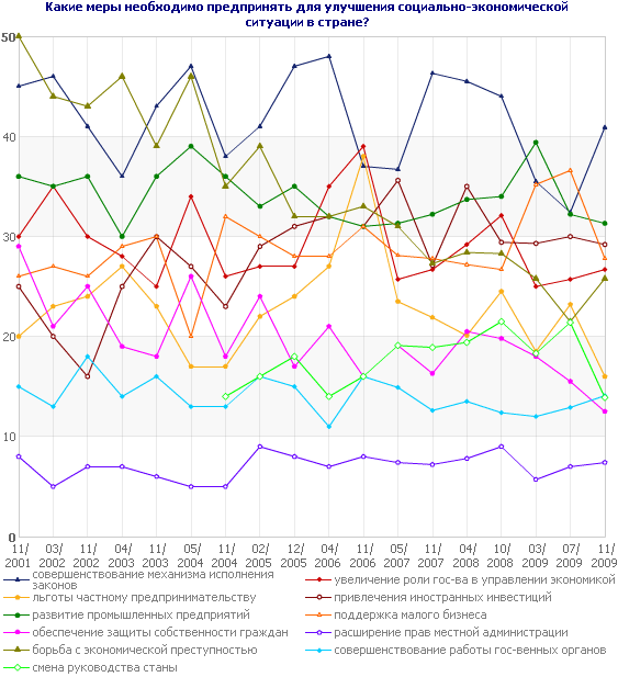 Какие меры необходимо предпринять для улучшения социально-экономической ситуации в стране?