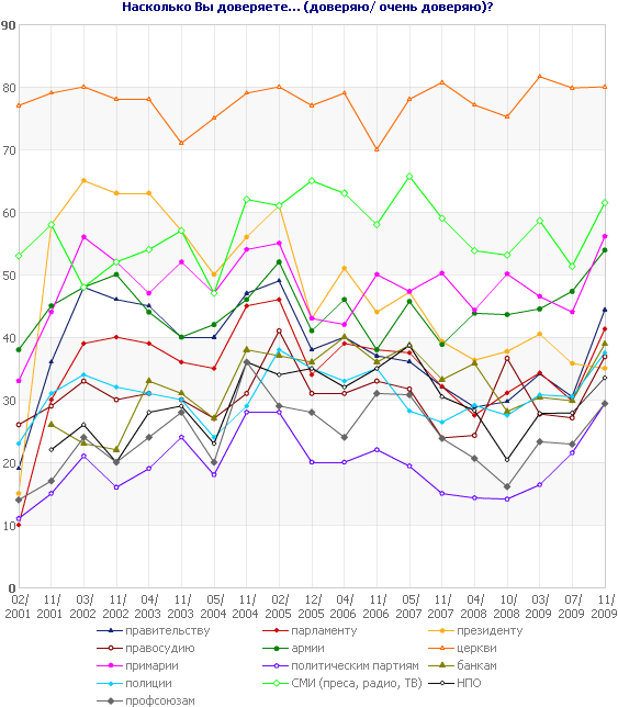 Насколько Вы доверяете…