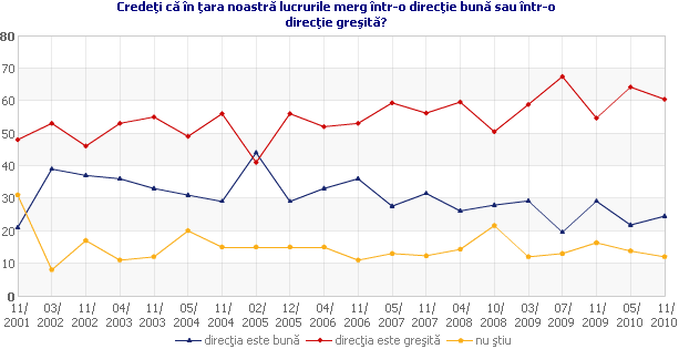 Credeţi că în ţara noastră lucrurile merg într-o direcţie bună sau într-o direcţie greşită?