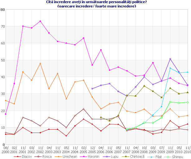 Cîtă încredere aveţi în următoarele personalităţi politice?