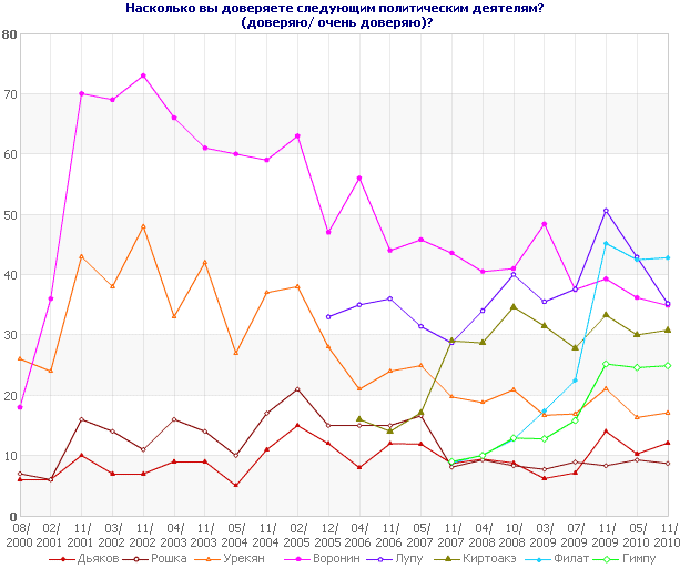Насколько вы доверяете следующим политическим деятелям?