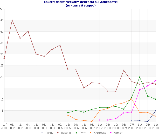 Какому политическому деятелю вы доверяете?