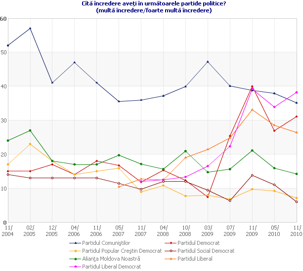 Cîtă încredere aveţi în următoarele partide politice?