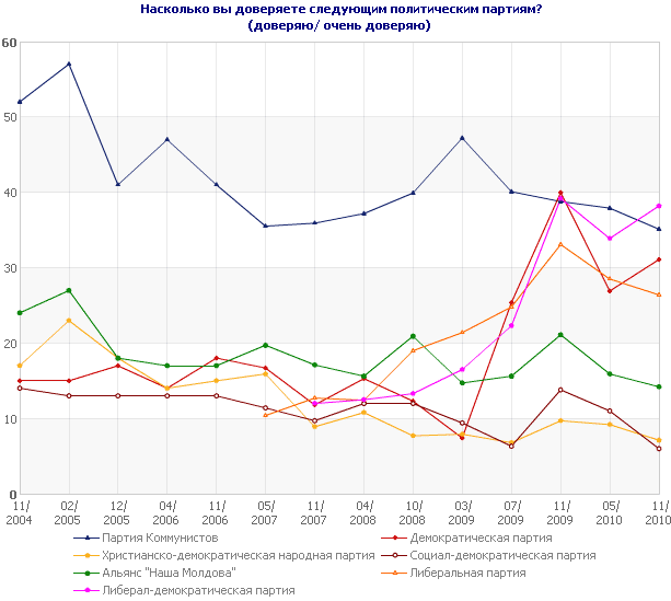 Насколько вы доверяете следующим политическим партиям?