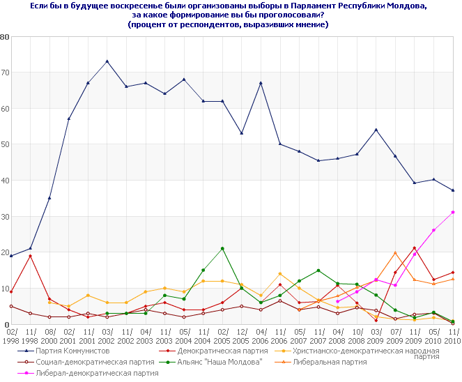 Если бы в будущее воскресенье были организованы выборы в Парламент Республики Молдова, за какое формирование вы бы проголосовали?