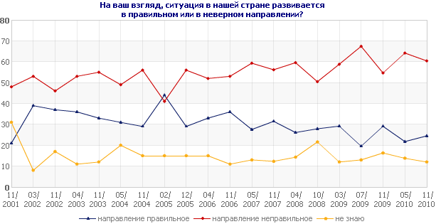 На ваш взгляд, ситуация в нашей стране развивается в правильном или в неверном направлении?