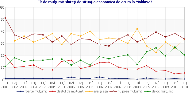 Cît de mulţumit sînteţi de situaţia economică de acum în Moldova?