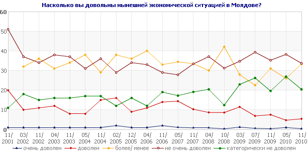 Насколько вы довольны нынешней экономической ситуацией в Молдове?