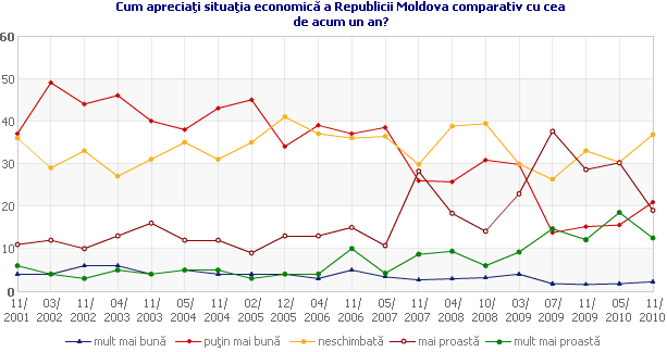 Cum apreciaţi situaţia economică a Republicii Moldova comparativ cu cea de acum un an?