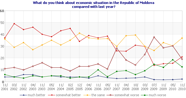 What do you think about economic situation in the Republic of Moldova compared with last year?