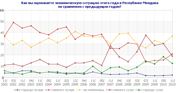 Как вы оцениваете экономическую ситуацию этого года в Республике Молдова по сравнению с предыдущим годом?