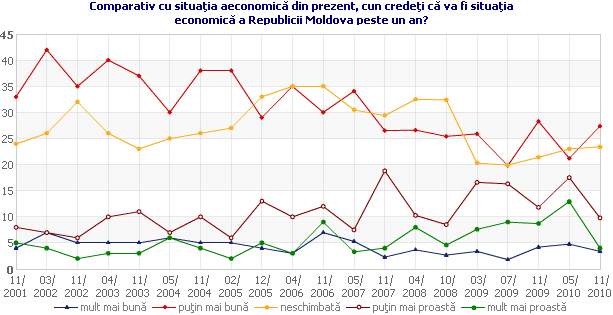 Comparativ cu situaţia economică din prezent, cum credeţi că va fi situaţia economică a Republicii Moldova peste un an?