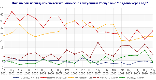 Как, на ваш взгляд, изменится экономическая ситуация в Республике Молдова через год?