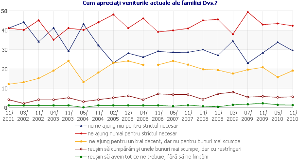 Cum apreciaţi veniturile actuale ale familiei Dvs.?