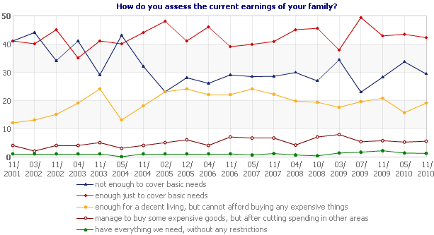 How do you assess the current earnings of your family?