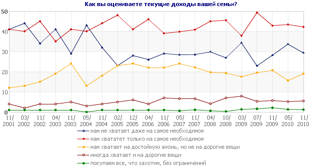 Как вы оцениваете текущие доходы вашей семьи?
