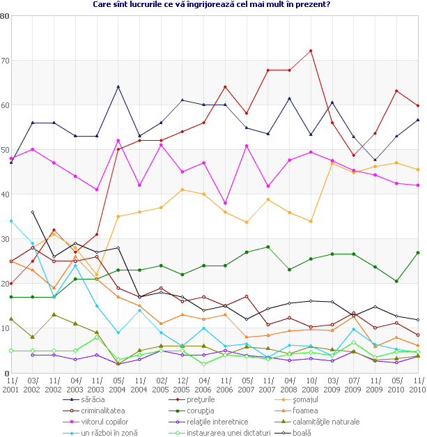 Care sînt lucrurile ce vă îngrijorează cel mai mult în prezent?