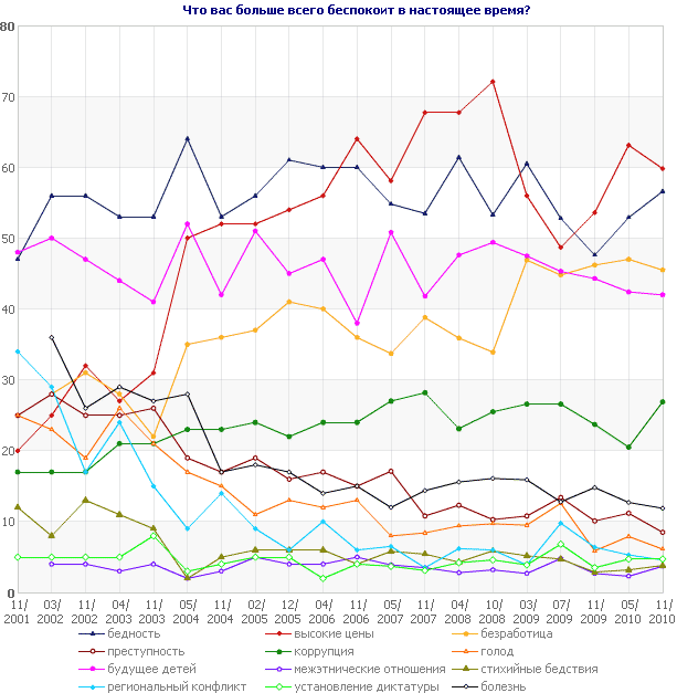 Что вас больше всего беспокоит в настоящее время?