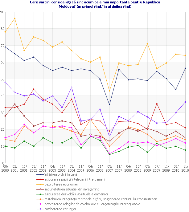 Care sarcini consideraţi că sînt acum cele mai importante pentru Republica Moldova?