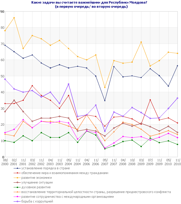 Какие задачи вы считаете важнейшими для Республики Молдова?