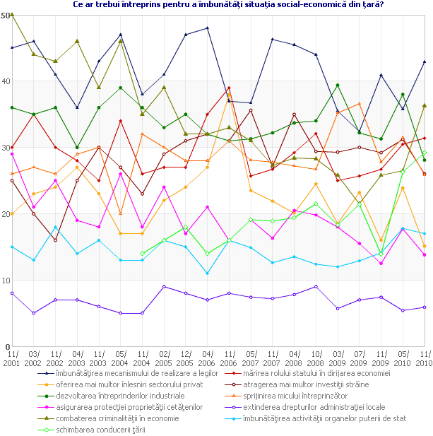 Ce ar trebui întreprins pentru a îmbunătăţi situaţia social-economică din ţară?