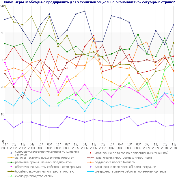 Какие меры необходимо предпринять для улучшения социально-экономической ситуации в стране?