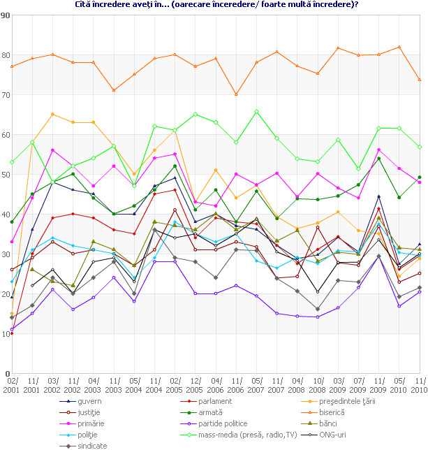 Cîtă încredere aveţi în…