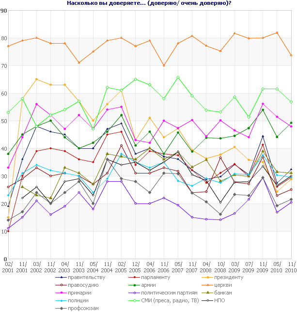 Насколько вы доверяете…